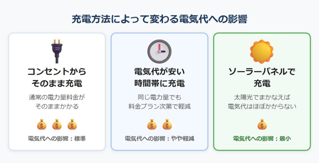 コンセント充電・安い時間帯充電・ソーラー充電の3パターンで電気代への影響が異なることを示す図