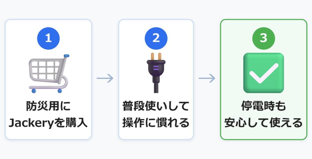 Jackeryを防災用に購入し、普段使いすることで操作に慣れ、停電時も安心して使えるまでの流れを示す図