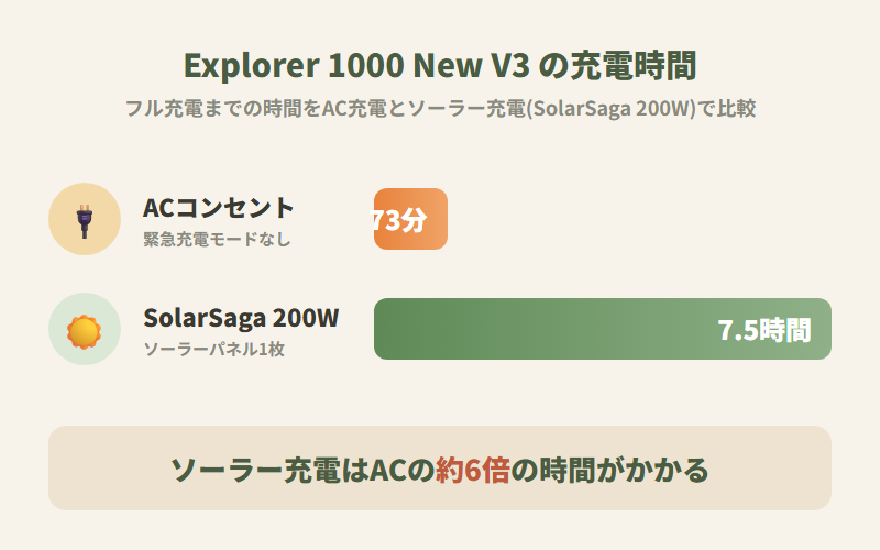 Jackery Explorer 1000 New V3のAC充電73分とソーラー充電(SolarSaga 200W)7.5時間を比較した図解