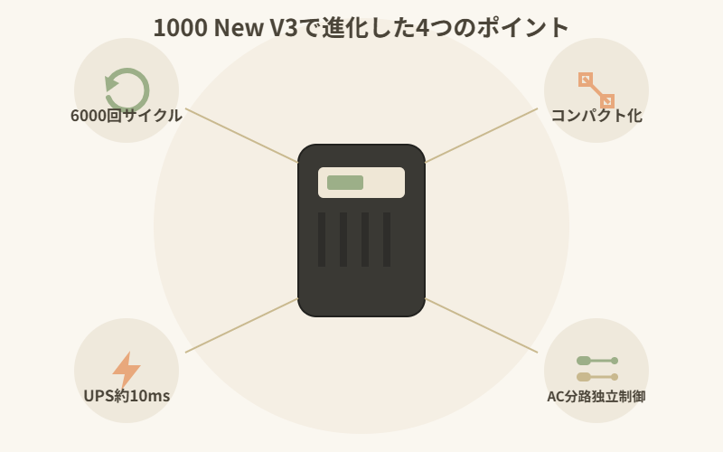 Jackery 1000 New V3で進化した4つのポイントを示す図