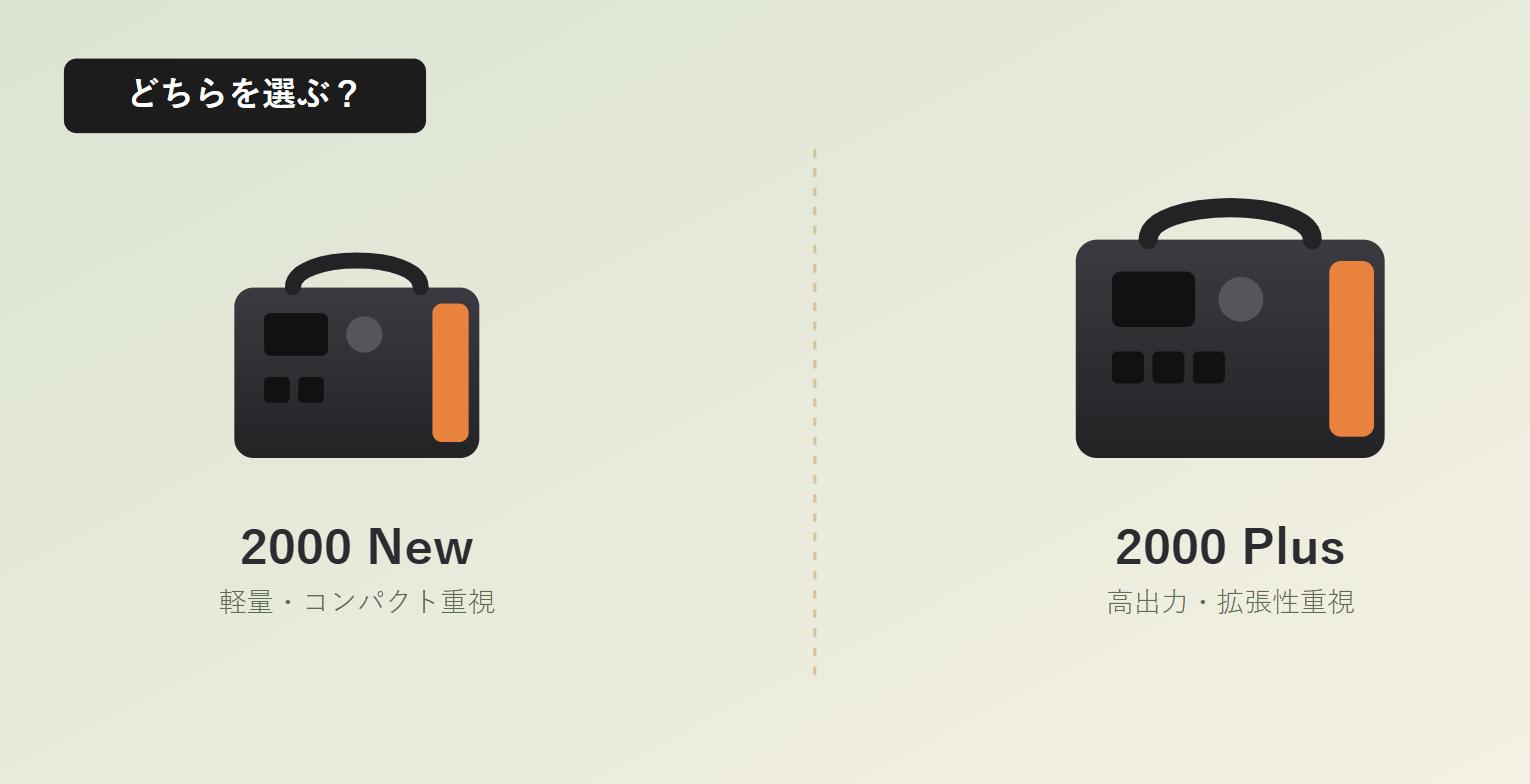 Jackeryポータブル電源2000 Newと2000 Plusの外観を並べた比較イメージ