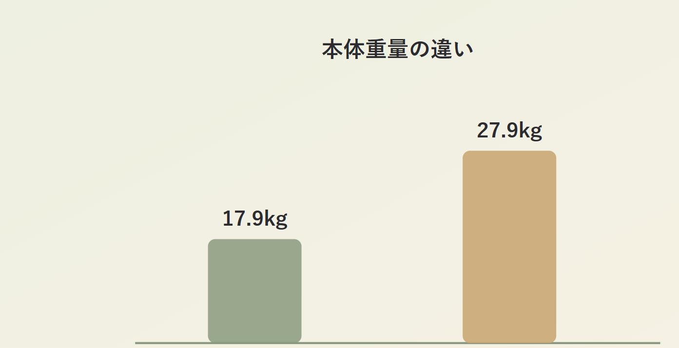 Jackery 2000 New(17.9kg)と2000 Plus(27.9kg)の本体重量を比較した図