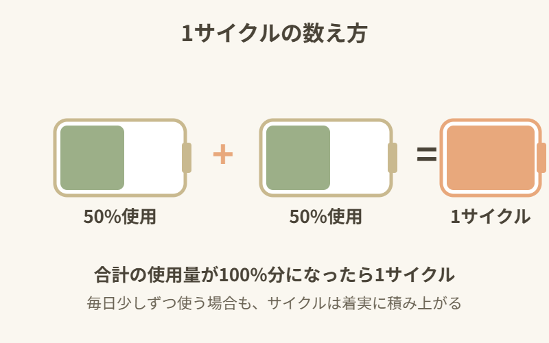 50%の充放電を2回行うと1サイクルとして数えられることを示す図
