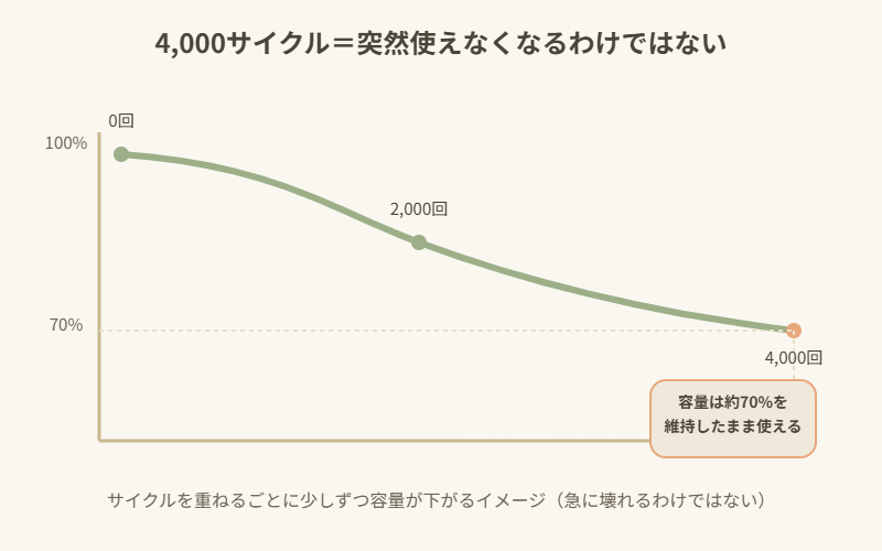 サイクル数が増えるにつれて容量が緩やかに低下し、4000回時点でも約70%の容量を維持していることを示すグラフ
