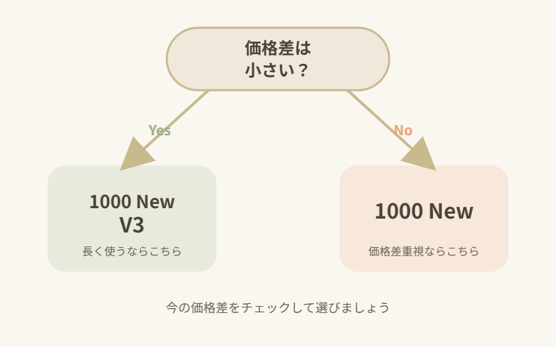 1000 New V3と1000 Newの選び分けフローチャート