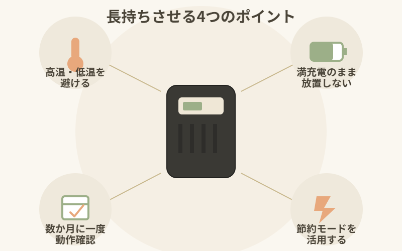 高温低温を避ける、満充電のまま放置しない、数か月に一度動作確認する、節約モードを活用するという4つのポイントを示す図