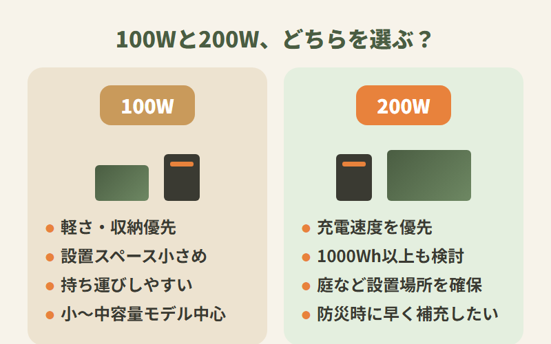 Jackeryソーラーパネル100Wと200Wの選び方を比較した図解