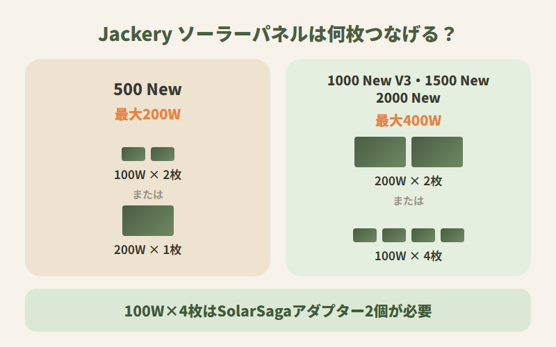 Jackery主要モデルごとのソーラーパネル接続可能枚数を比較した図解
