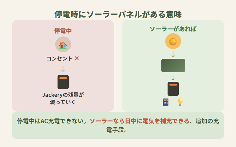停電時にソーラーパネルからJackeryへ電気を補充する流れの図解
